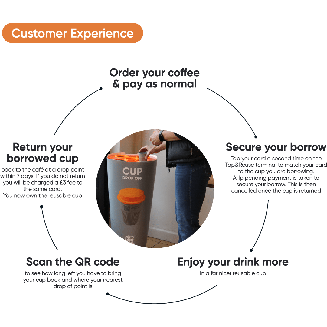 tap&reuse returnable cup customer flow chart how it works